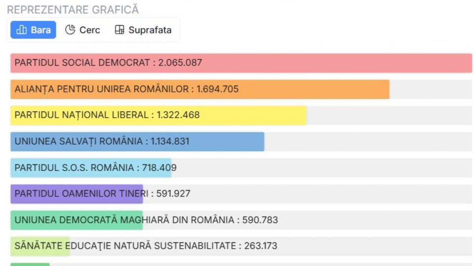 REZULTATE FINALE ale alegerilor parlamentare. PSD, AUR, PNL pe primele locuri